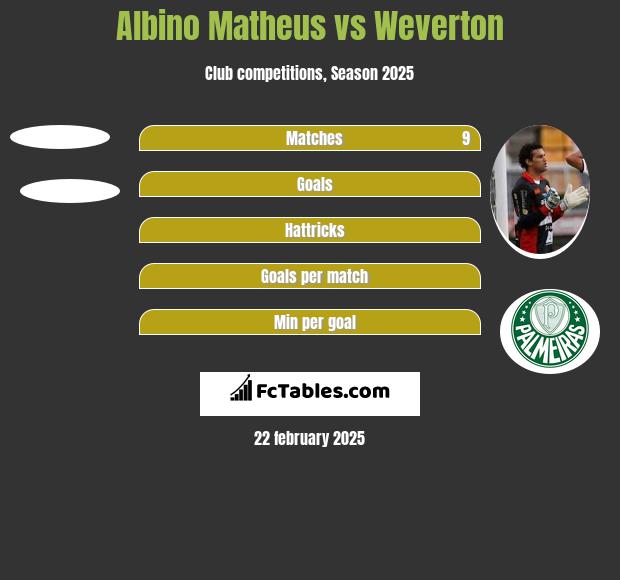 Albino Matheus vs Weverton h2h player stats