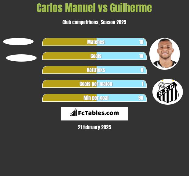 Carlos Manuel vs Guilherme h2h player stats