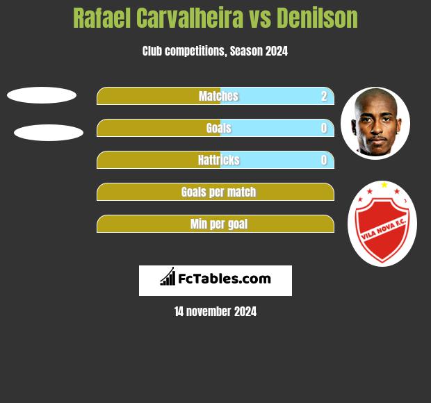 Rafael Carvalheira vs Denilson h2h player stats