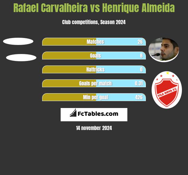 Rafael Carvalheira vs Henrique Almeida h2h player stats