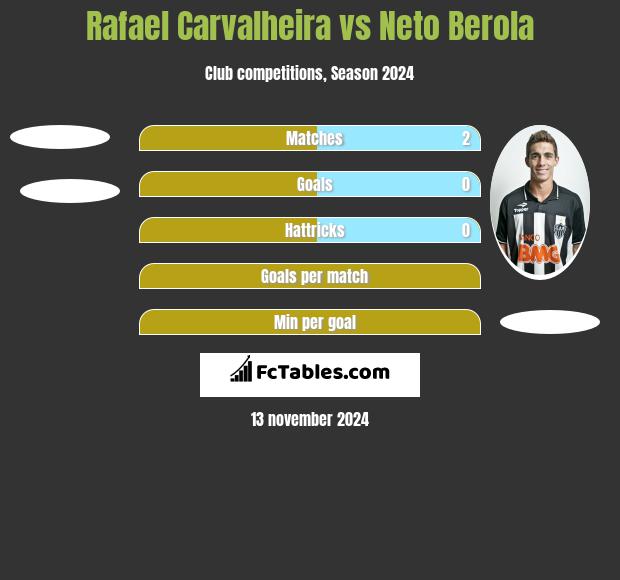 Rafael Carvalheira vs Neto Berola h2h player stats