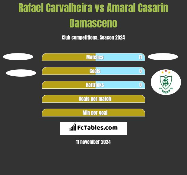 Rafael Carvalheira vs Amaral Casarin Damasceno h2h player stats