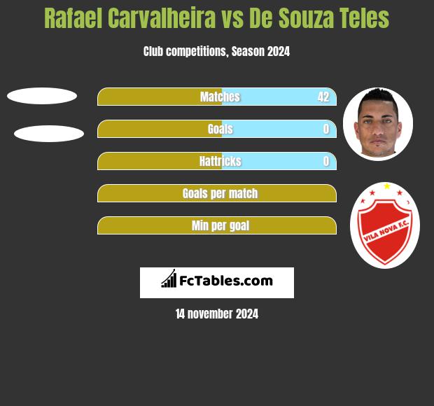 Rafael Carvalheira vs De Souza Teles h2h player stats