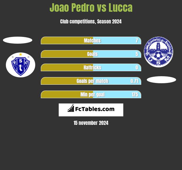 Joao Pedro vs Lucca h2h player stats