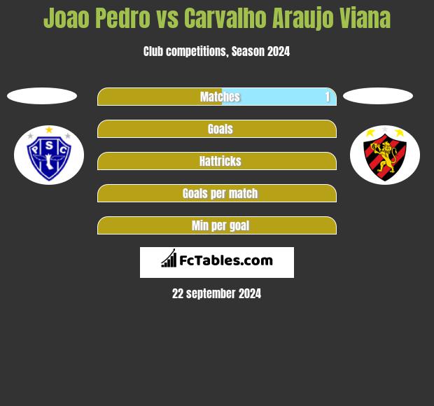 Joao Pedro vs Carvalho Araujo Viana h2h player stats