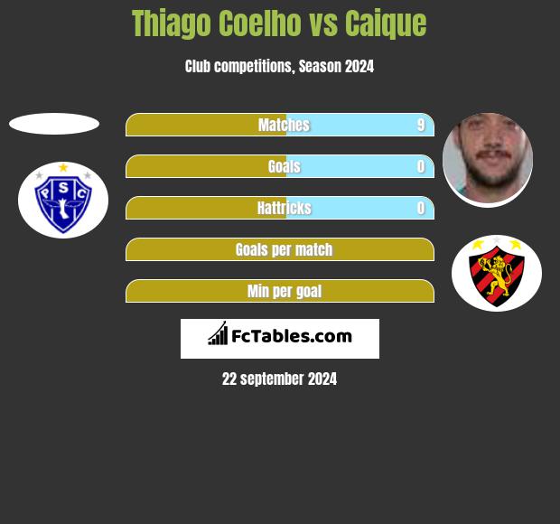 Thiago Coelho vs Caique h2h player stats