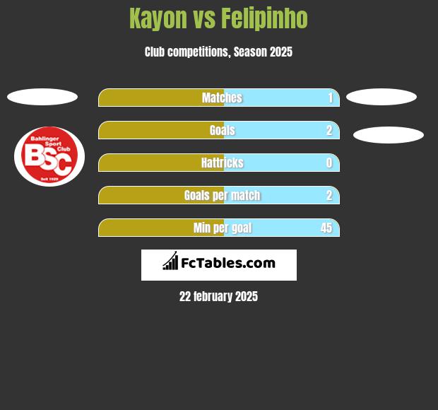 Kayon vs Felipinho h2h player stats