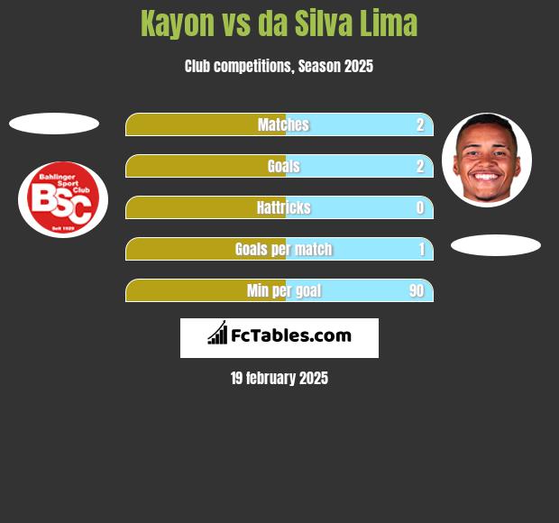 Kayon vs da Silva Lima h2h player stats