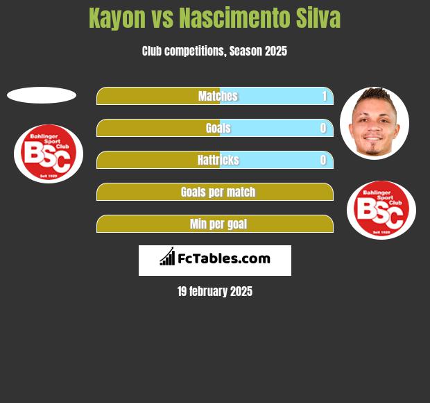 Kayon vs Nascimento Silva h2h player stats