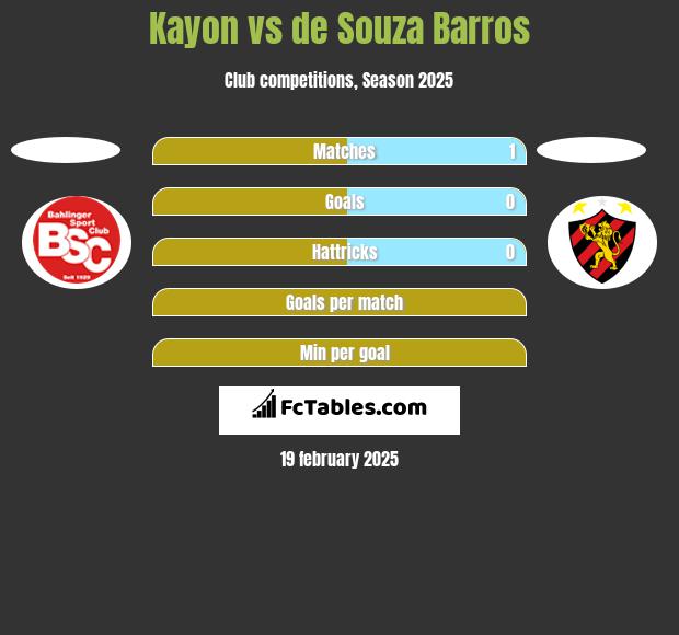 Kayon vs de Souza Barros h2h player stats