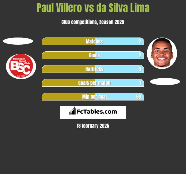 Paul Villero vs da Silva Lima h2h player stats