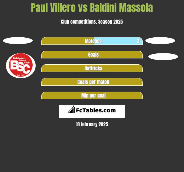 Paul Villero vs Baldini Massola h2h player stats