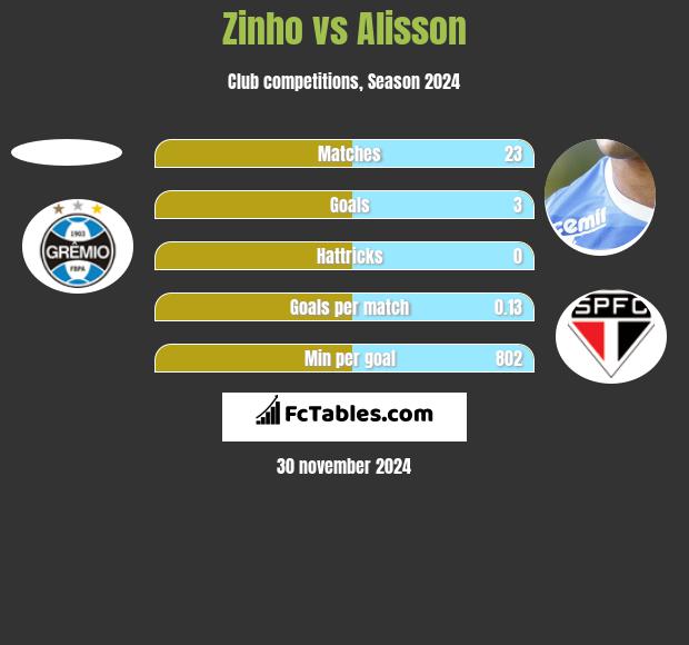 Zinho vs Alisson h2h player stats