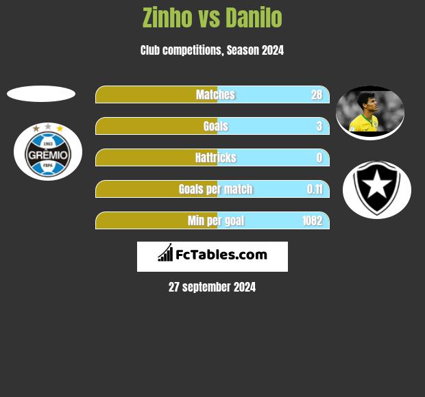 Zinho vs Danilo h2h player stats