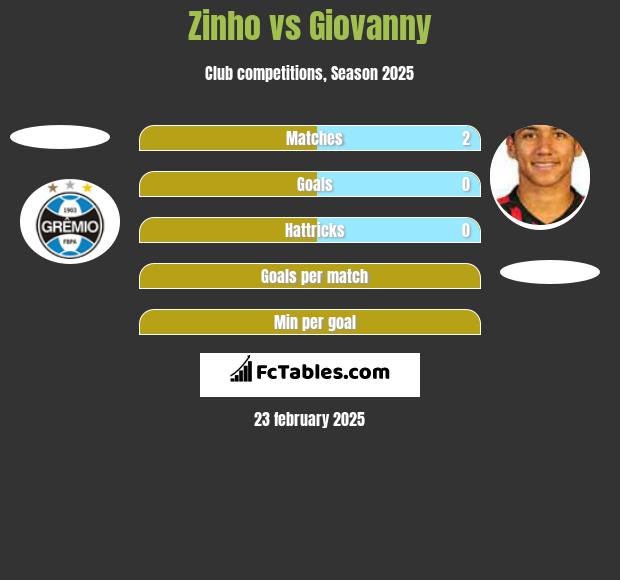 Zinho vs Giovanny h2h player stats