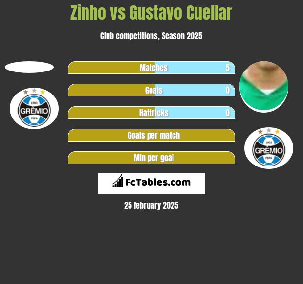 Zinho vs Gustavo Cuellar h2h player stats