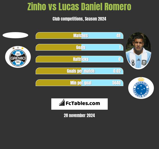 Zinho vs Lucas Daniel Romero h2h player stats