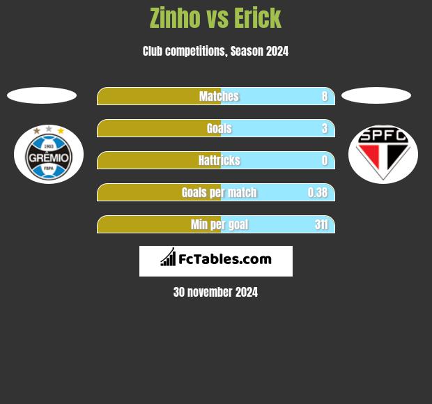 Zinho vs Erick h2h player stats