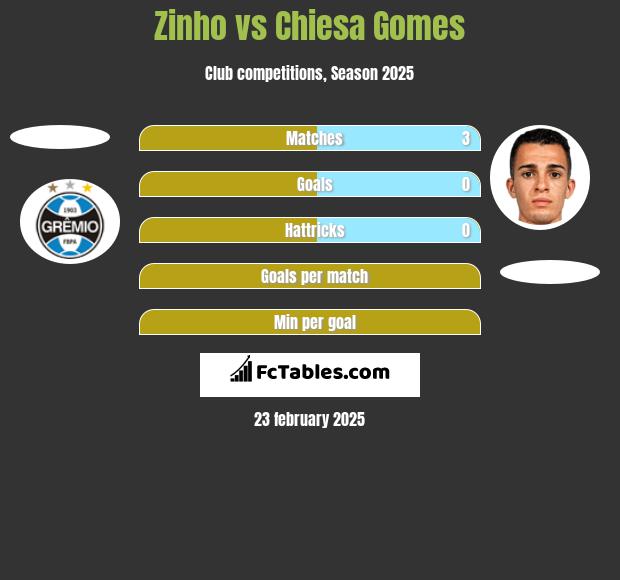 Zinho vs Chiesa Gomes h2h player stats