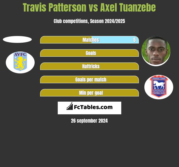 Travis Patterson vs Axel Tuanzebe h2h player stats