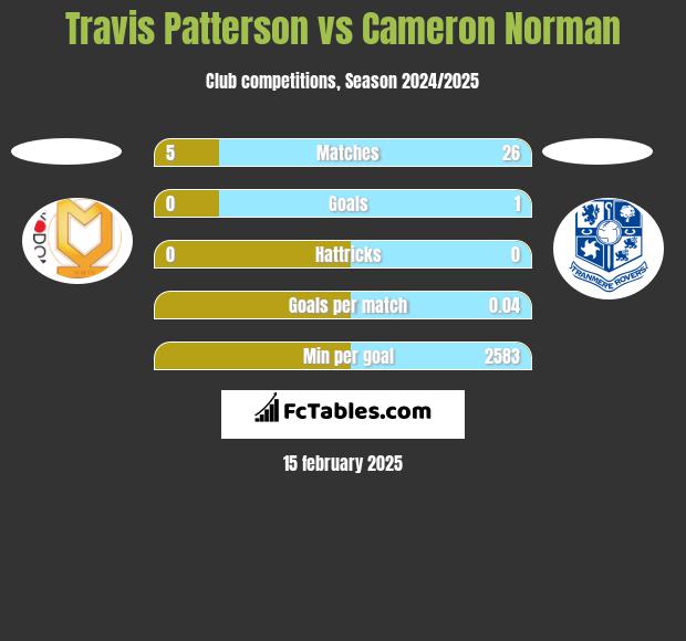 Travis Patterson vs Cameron Norman h2h player stats