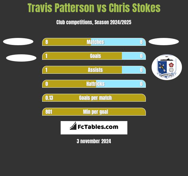 Travis Patterson vs Chris Stokes h2h player stats