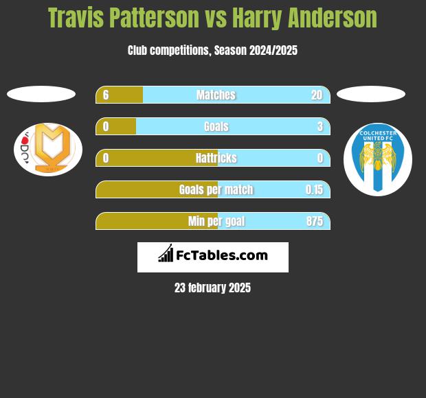 Travis Patterson vs Harry Anderson h2h player stats