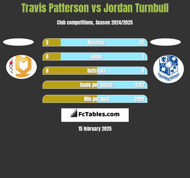 Travis Patterson vs Jordan Turnbull h2h player stats