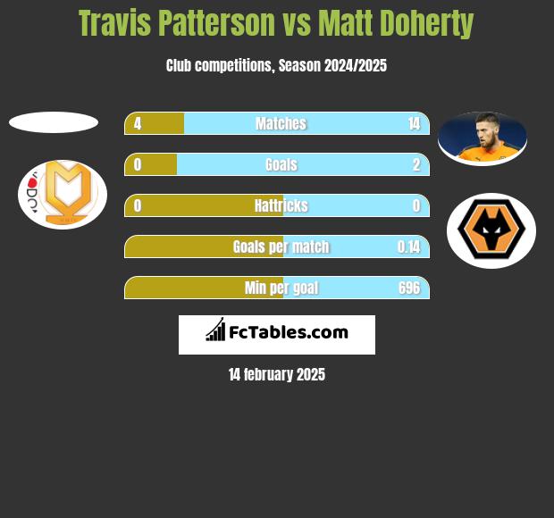 Travis Patterson vs Matt Doherty h2h player stats