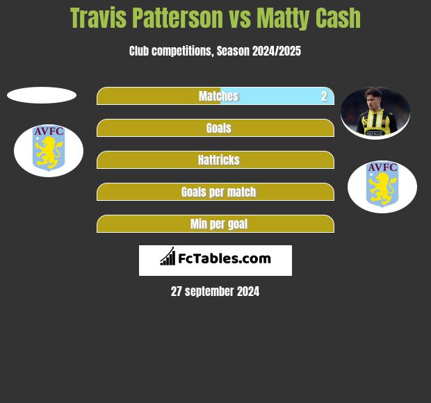 Travis Patterson vs Matty Cash h2h player stats