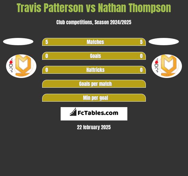 Travis Patterson vs Nathan Thompson h2h player stats