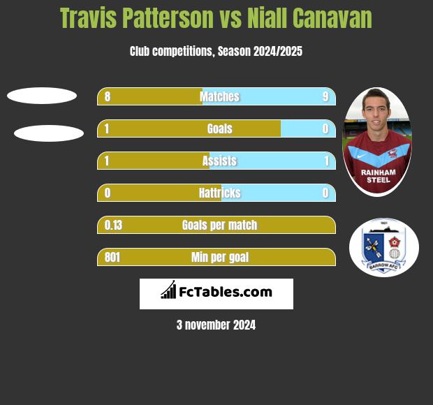 Travis Patterson vs Niall Canavan h2h player stats