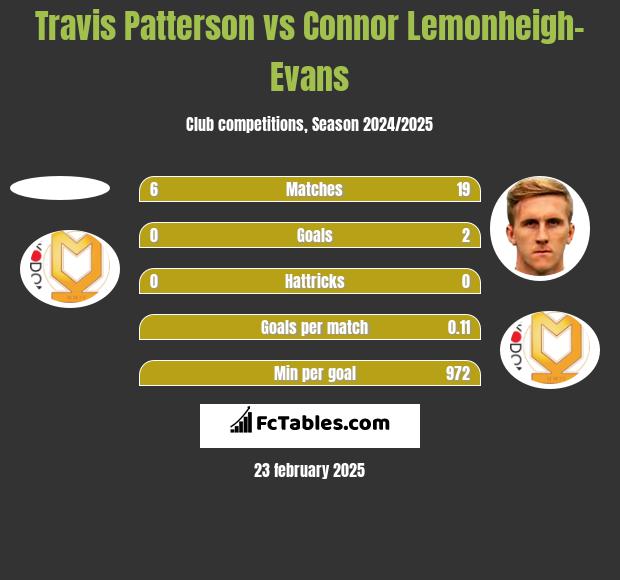 Travis Patterson vs Connor Lemonheigh-Evans h2h player stats