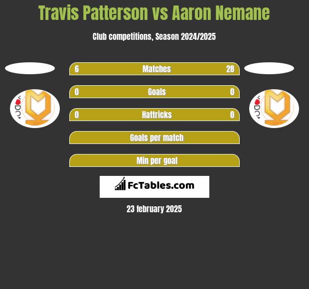 Travis Patterson vs Aaron Nemane h2h player stats