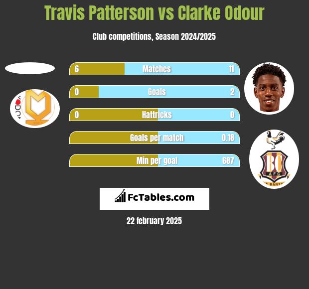 Travis Patterson vs Clarke Odour h2h player stats