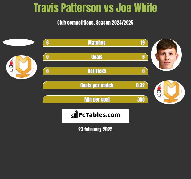 Travis Patterson vs Joe White h2h player stats