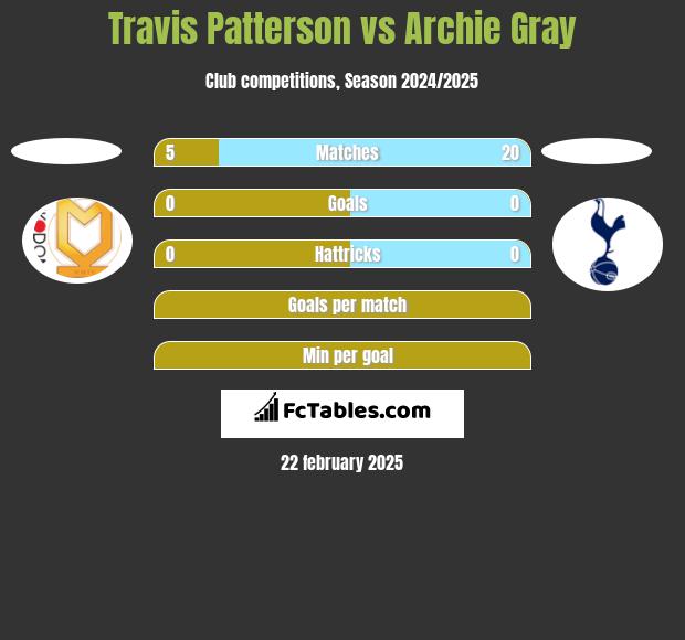 Travis Patterson vs Archie Gray h2h player stats