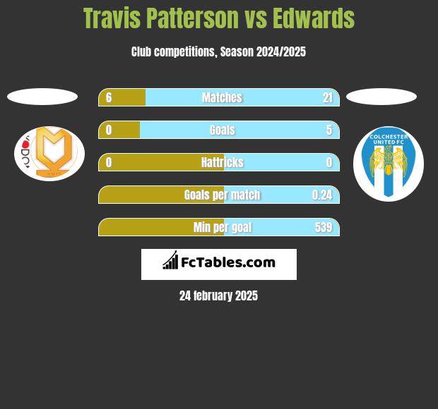 Travis Patterson vs Edwards h2h player stats