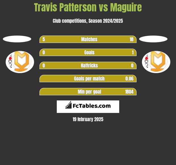 Travis Patterson vs Maguire h2h player stats