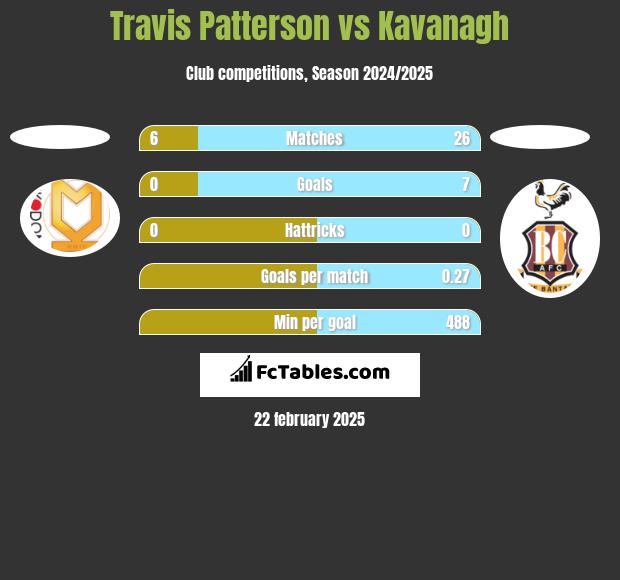 Travis Patterson vs Kavanagh h2h player stats