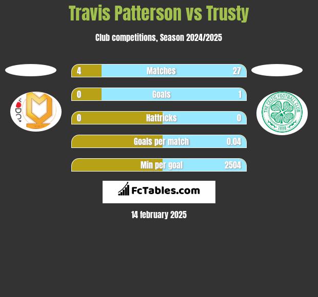 Travis Patterson vs Trusty h2h player stats