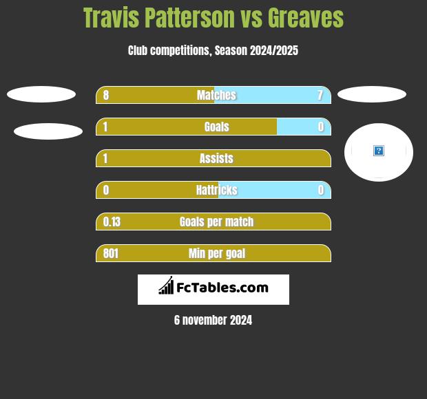 Travis Patterson vs Greaves h2h player stats