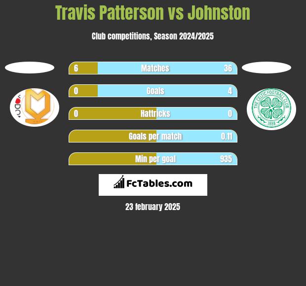 Travis Patterson vs Johnston h2h player stats