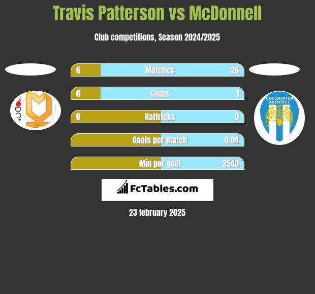 Travis Patterson vs McDonnell h2h player stats