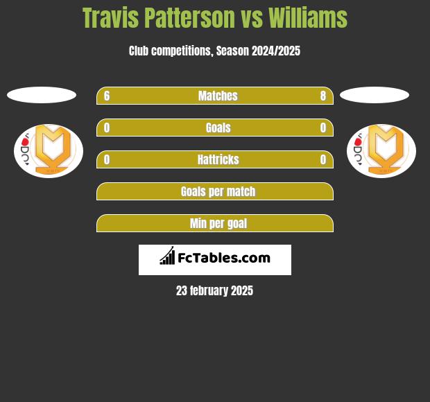 Travis Patterson vs Williams h2h player stats