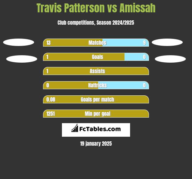 Travis Patterson vs Amissah h2h player stats