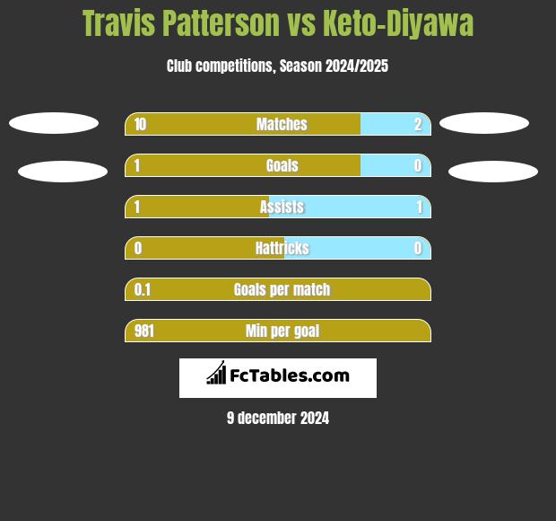 Travis Patterson vs Keto-Diyawa h2h player stats