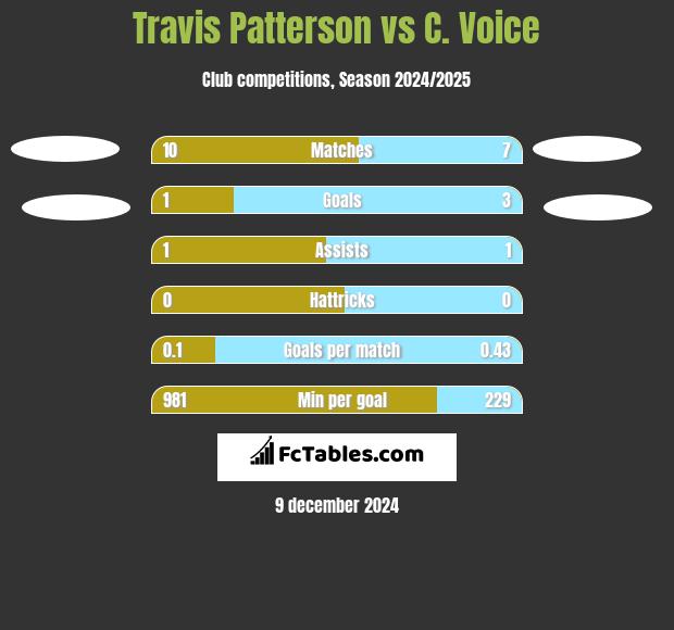 Travis Patterson vs C. Voice h2h player stats