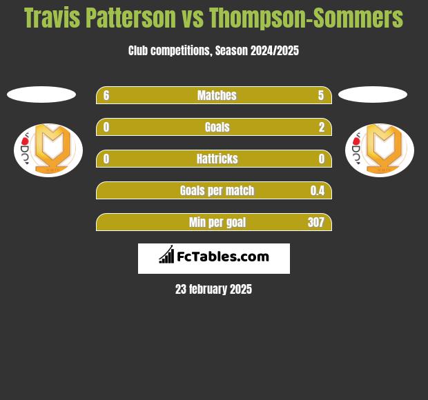 Travis Patterson vs Thompson-Sommers h2h player stats