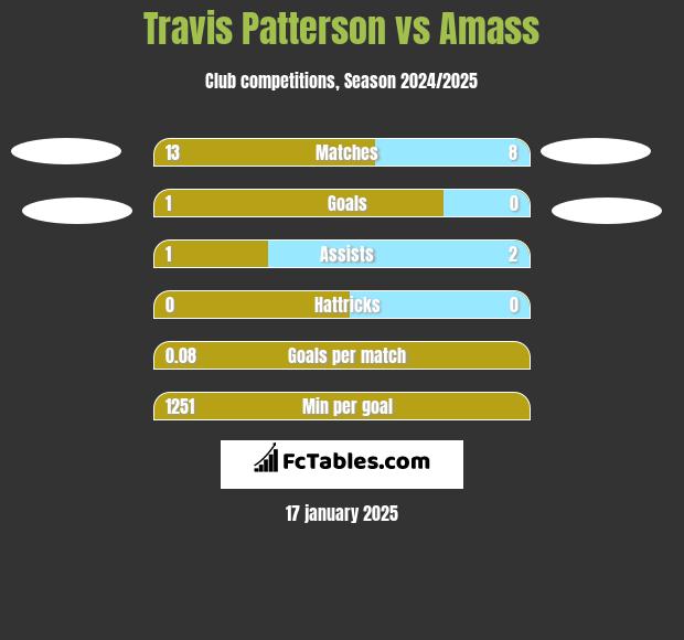 Travis Patterson vs Amass h2h player stats